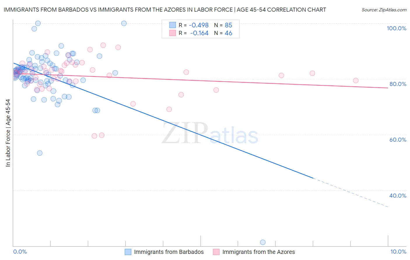 Immigrants from Barbados vs Immigrants from the Azores In Labor Force | Age 45-54
