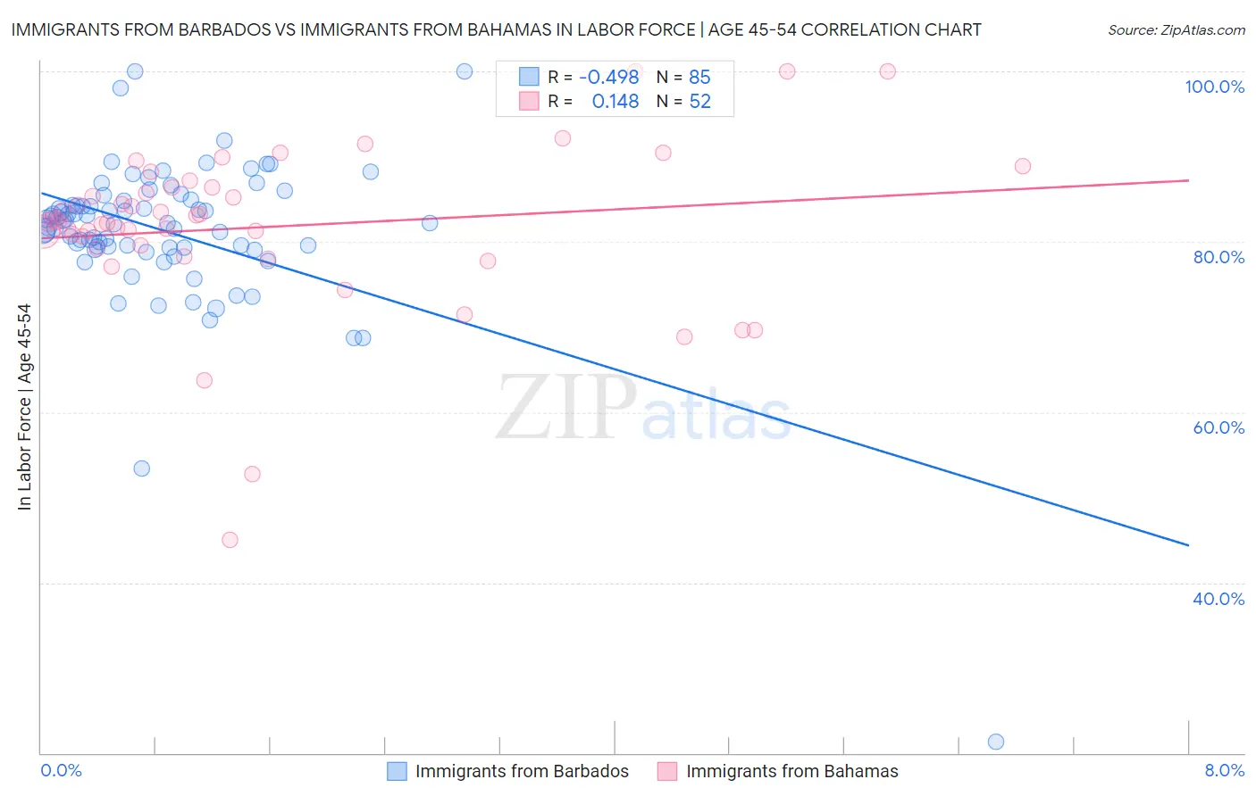 Immigrants from Barbados vs Immigrants from Bahamas In Labor Force | Age 45-54