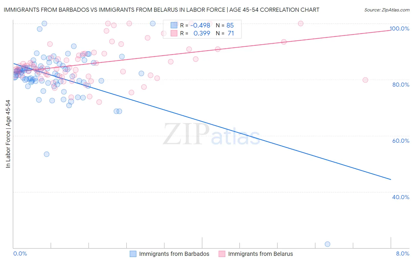 Immigrants from Barbados vs Immigrants from Belarus In Labor Force | Age 45-54