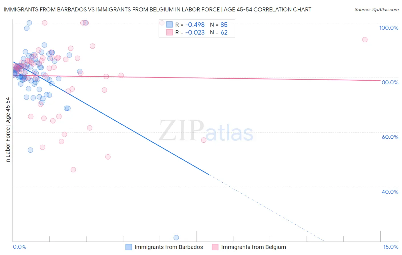 Immigrants from Barbados vs Immigrants from Belgium In Labor Force | Age 45-54