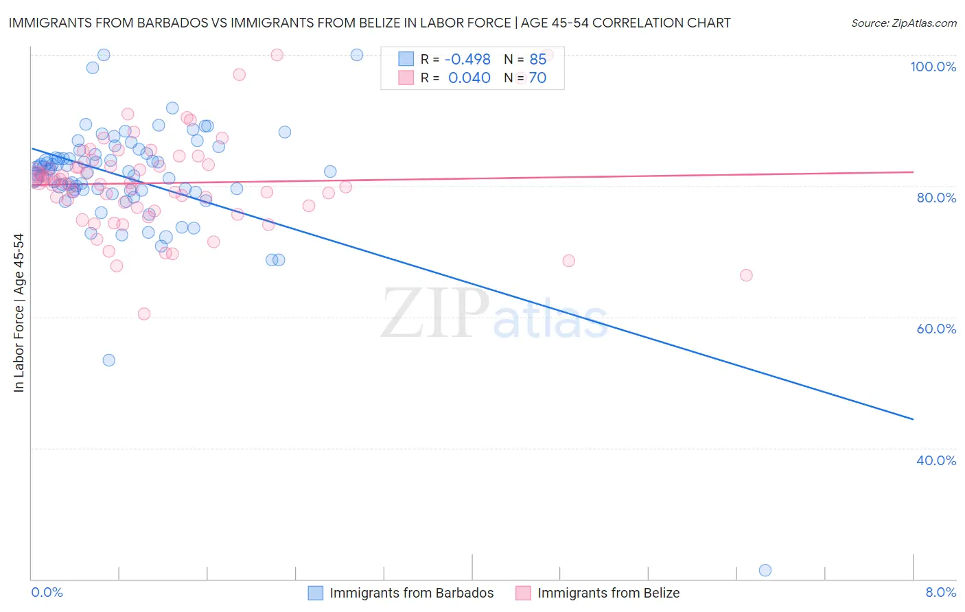 Immigrants from Barbados vs Immigrants from Belize In Labor Force | Age 45-54