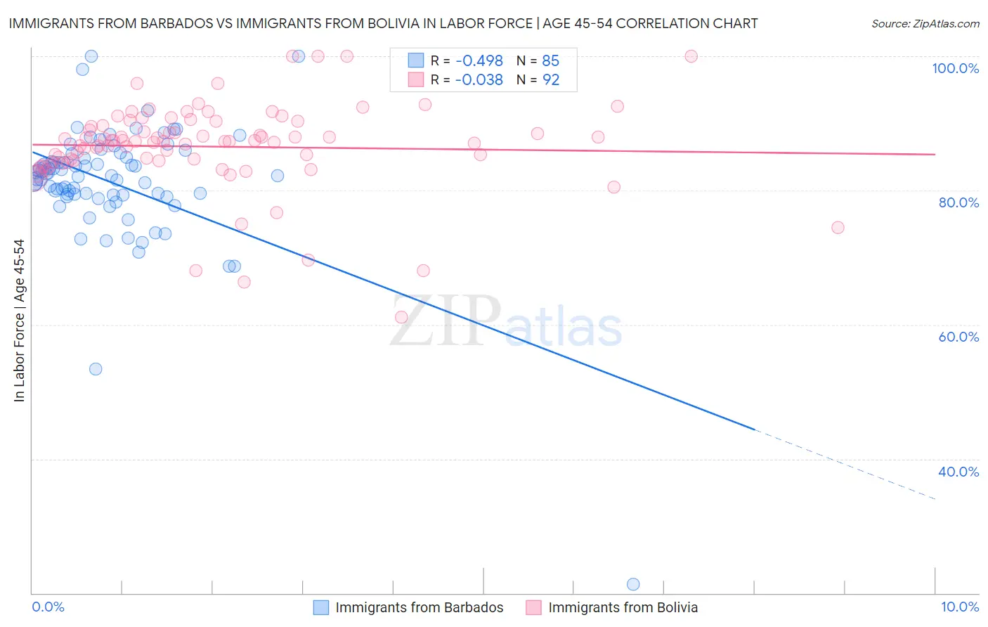 Immigrants from Barbados vs Immigrants from Bolivia In Labor Force | Age 45-54