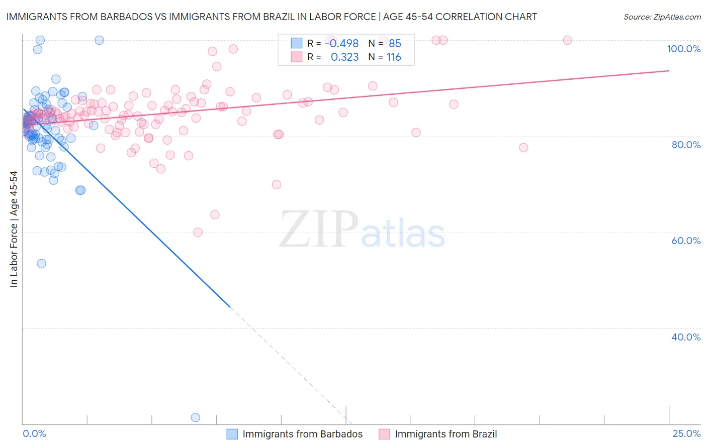 Immigrants from Barbados vs Immigrants from Brazil In Labor Force | Age 45-54