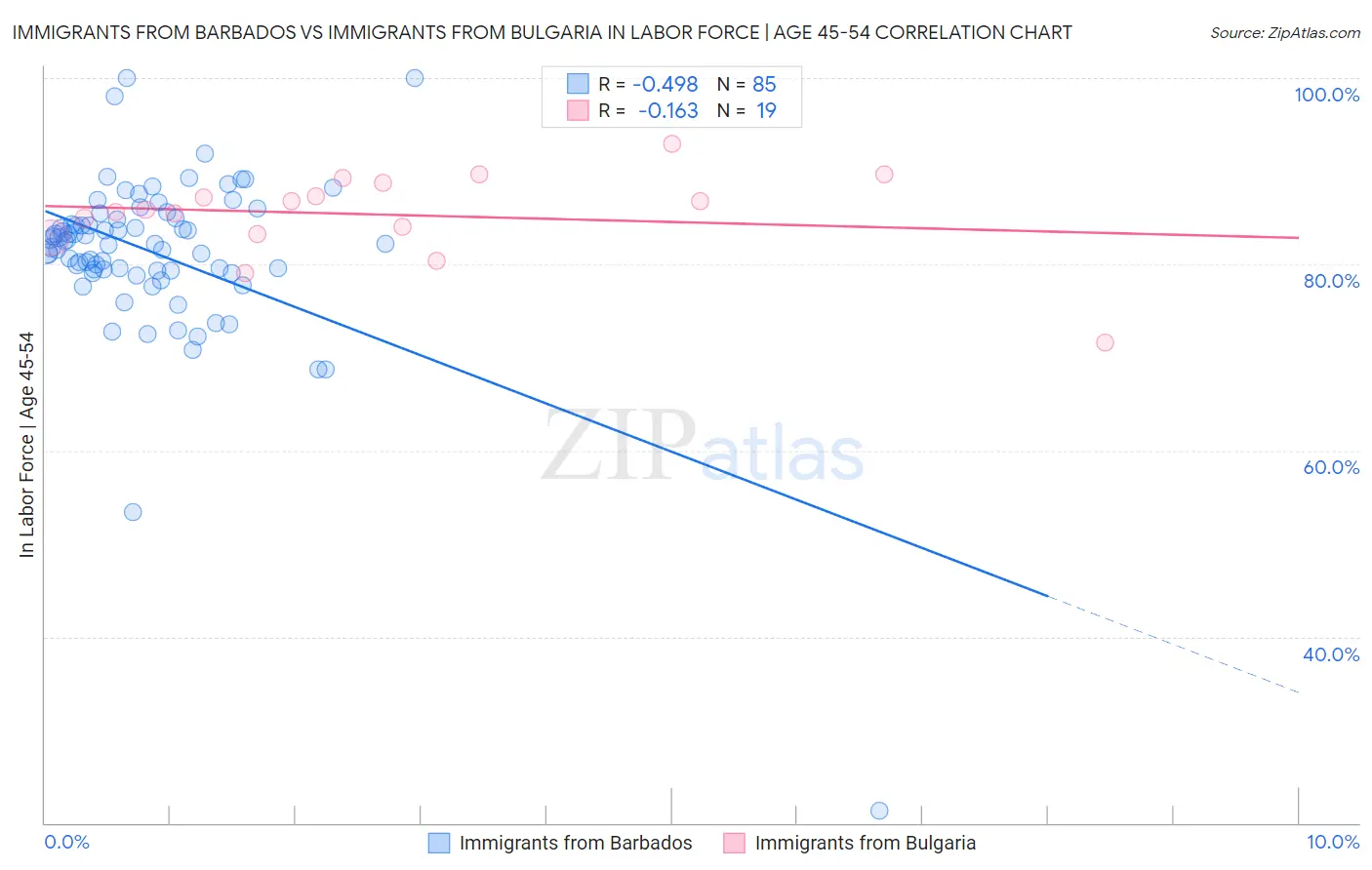 Immigrants from Barbados vs Immigrants from Bulgaria In Labor Force | Age 45-54