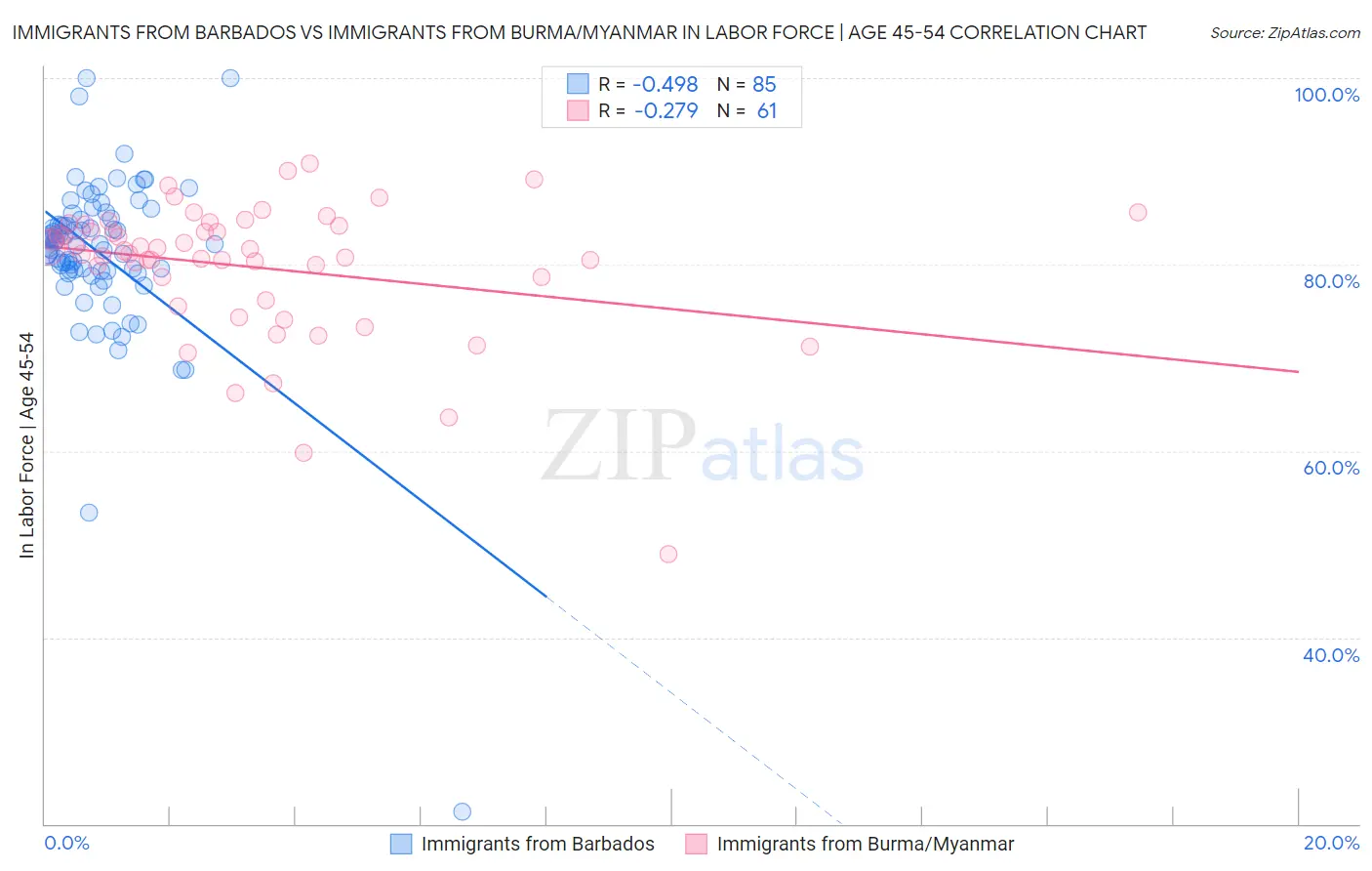 Immigrants from Barbados vs Immigrants from Burma/Myanmar In Labor Force | Age 45-54