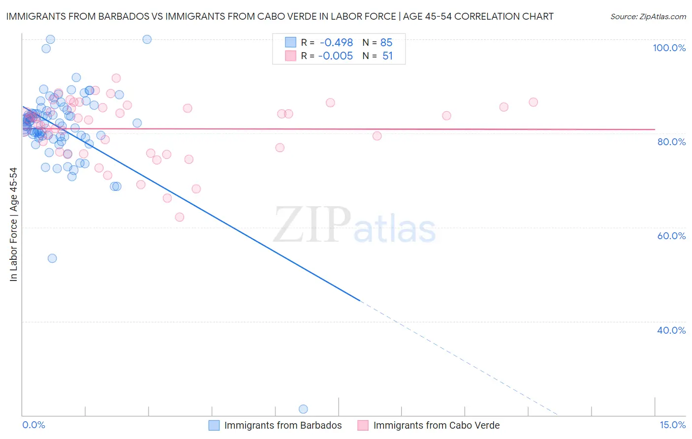 Immigrants from Barbados vs Immigrants from Cabo Verde In Labor Force | Age 45-54