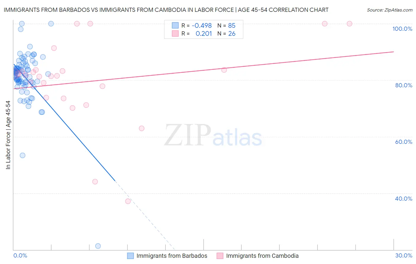 Immigrants from Barbados vs Immigrants from Cambodia In Labor Force | Age 45-54