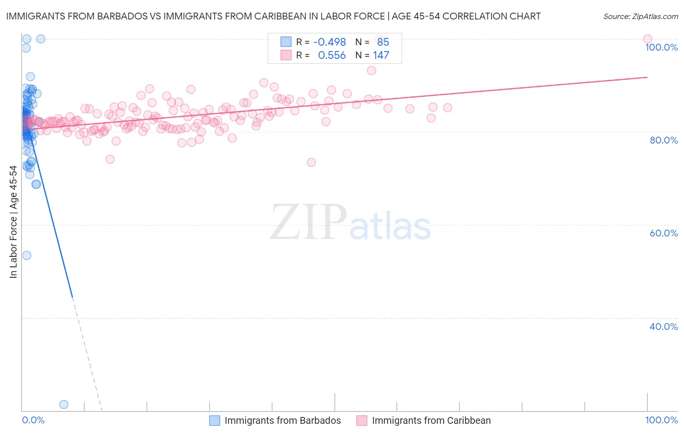 Immigrants from Barbados vs Immigrants from Caribbean In Labor Force | Age 45-54