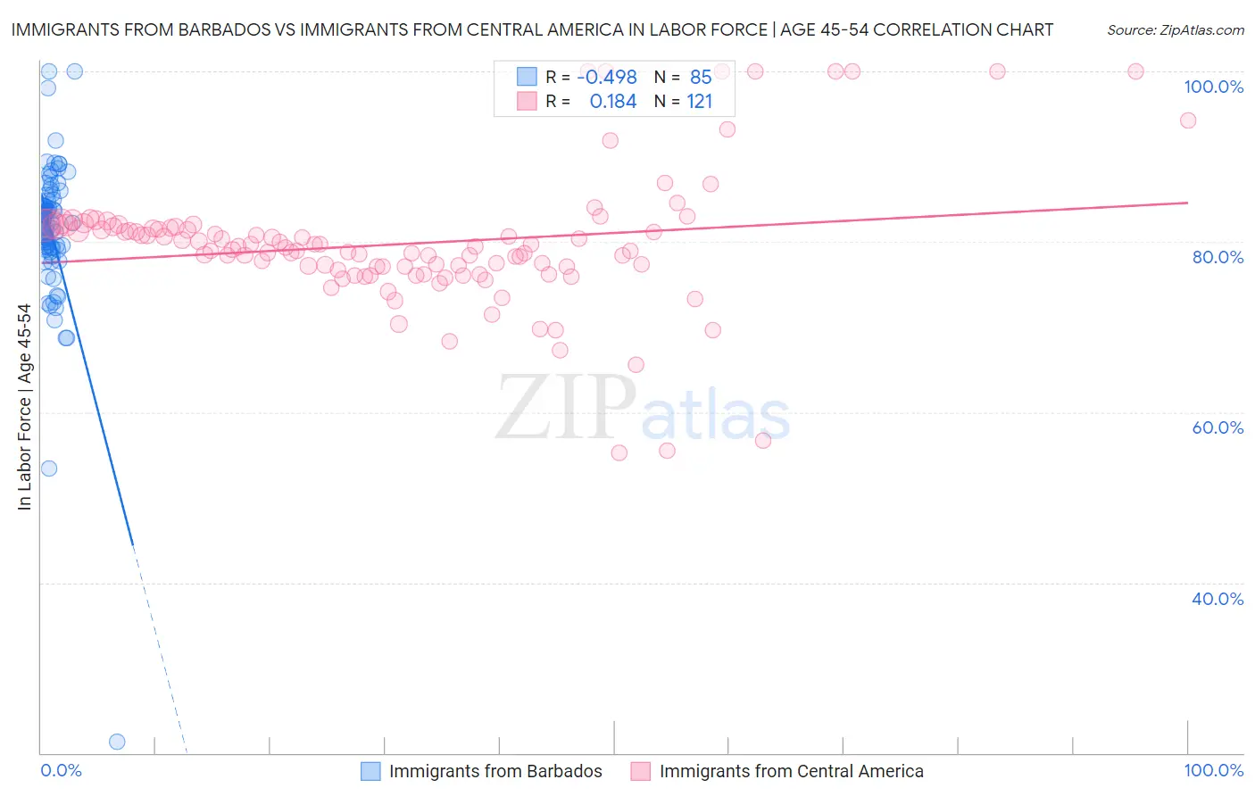 Immigrants from Barbados vs Immigrants from Central America In Labor Force | Age 45-54