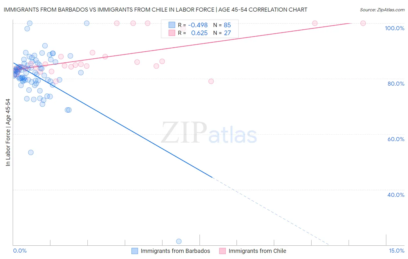 Immigrants from Barbados vs Immigrants from Chile In Labor Force | Age 45-54