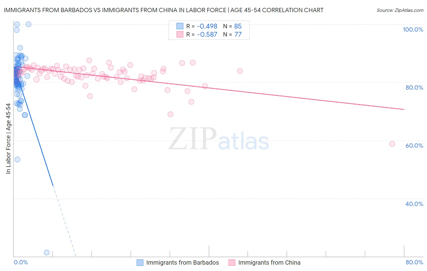 Immigrants from Barbados vs Immigrants from China In Labor Force | Age 45-54