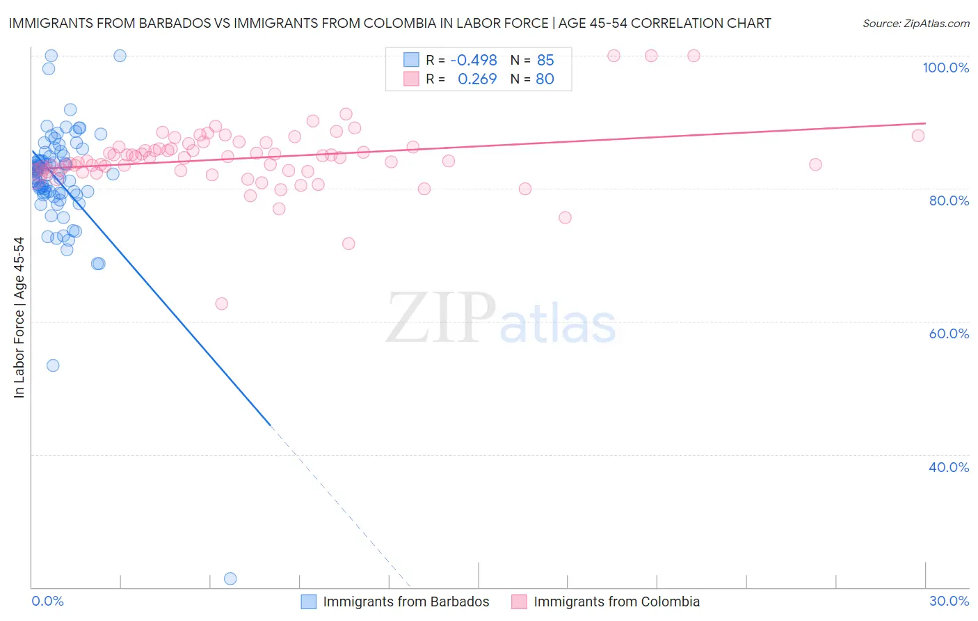 Immigrants from Barbados vs Immigrants from Colombia In Labor Force | Age 45-54