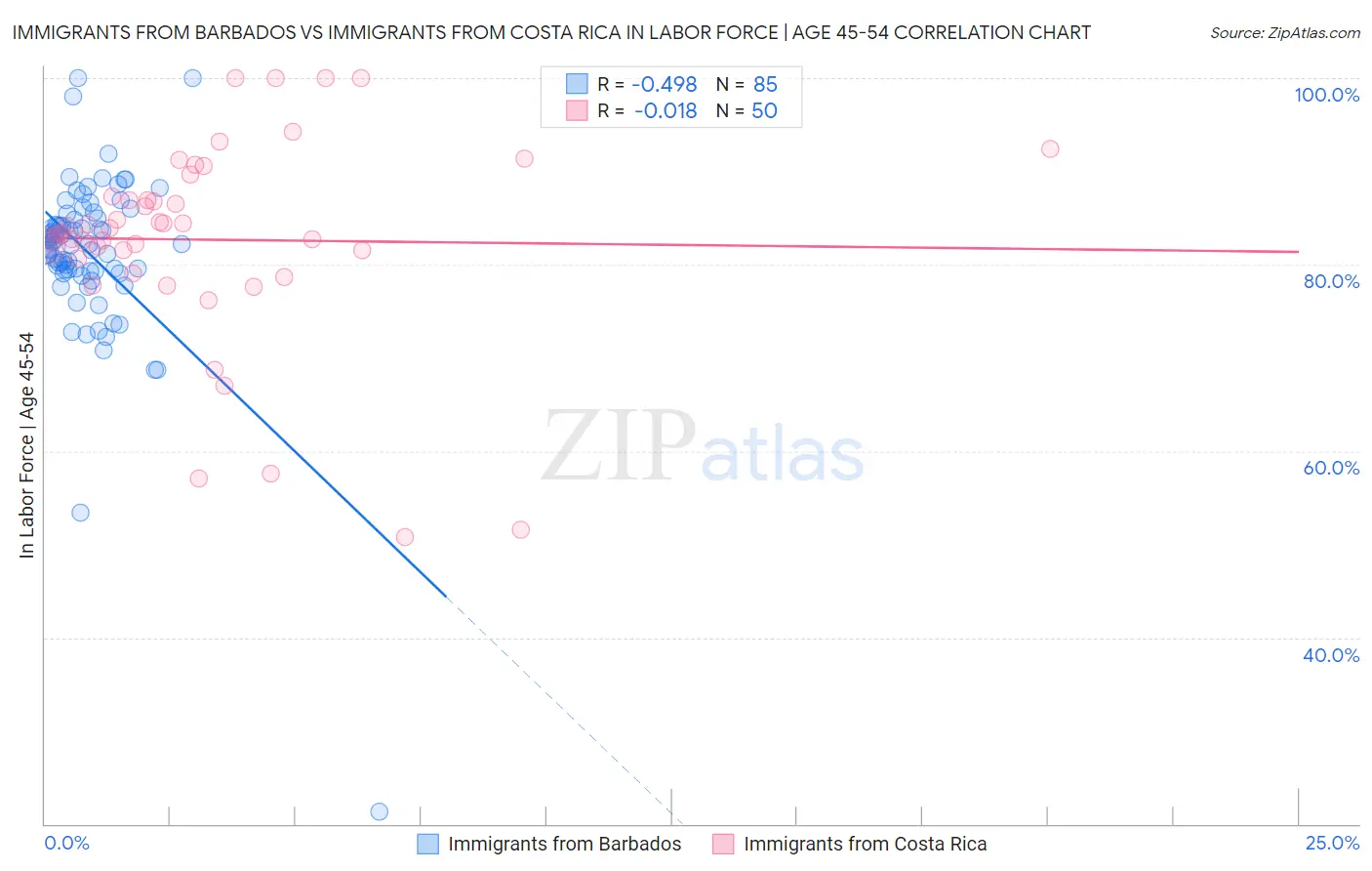 Immigrants from Barbados vs Immigrants from Costa Rica In Labor Force | Age 45-54