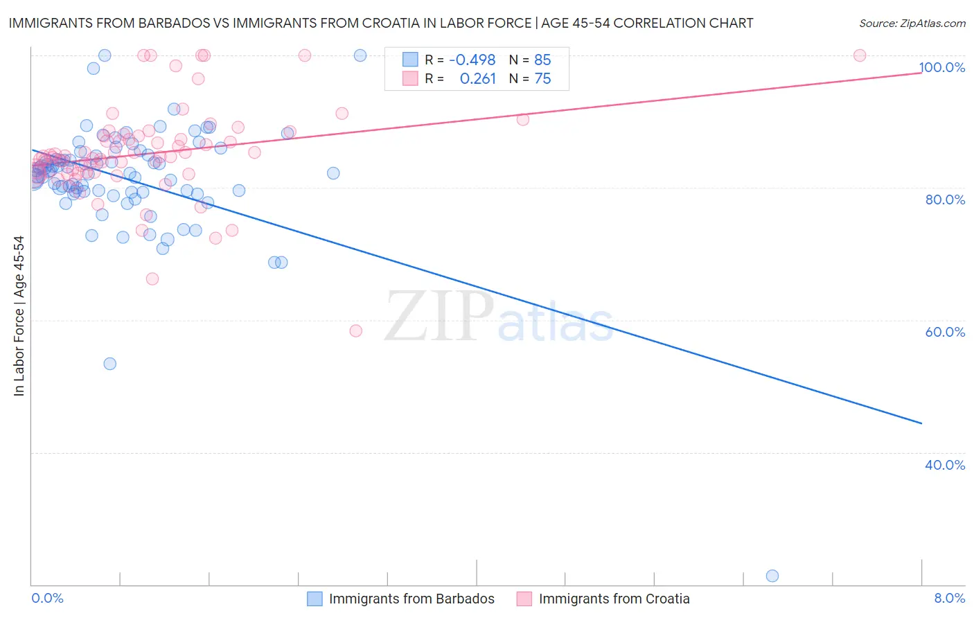 Immigrants from Barbados vs Immigrants from Croatia In Labor Force | Age 45-54