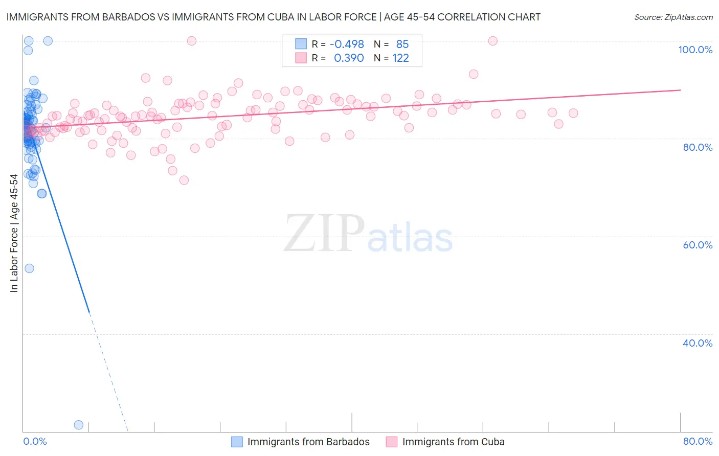 Immigrants from Barbados vs Immigrants from Cuba In Labor Force | Age 45-54