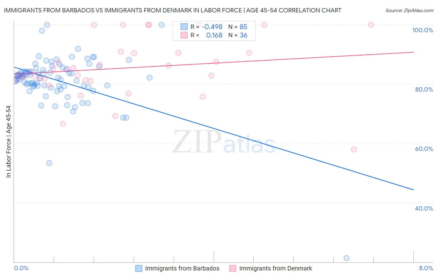 Immigrants from Barbados vs Immigrants from Denmark In Labor Force | Age 45-54