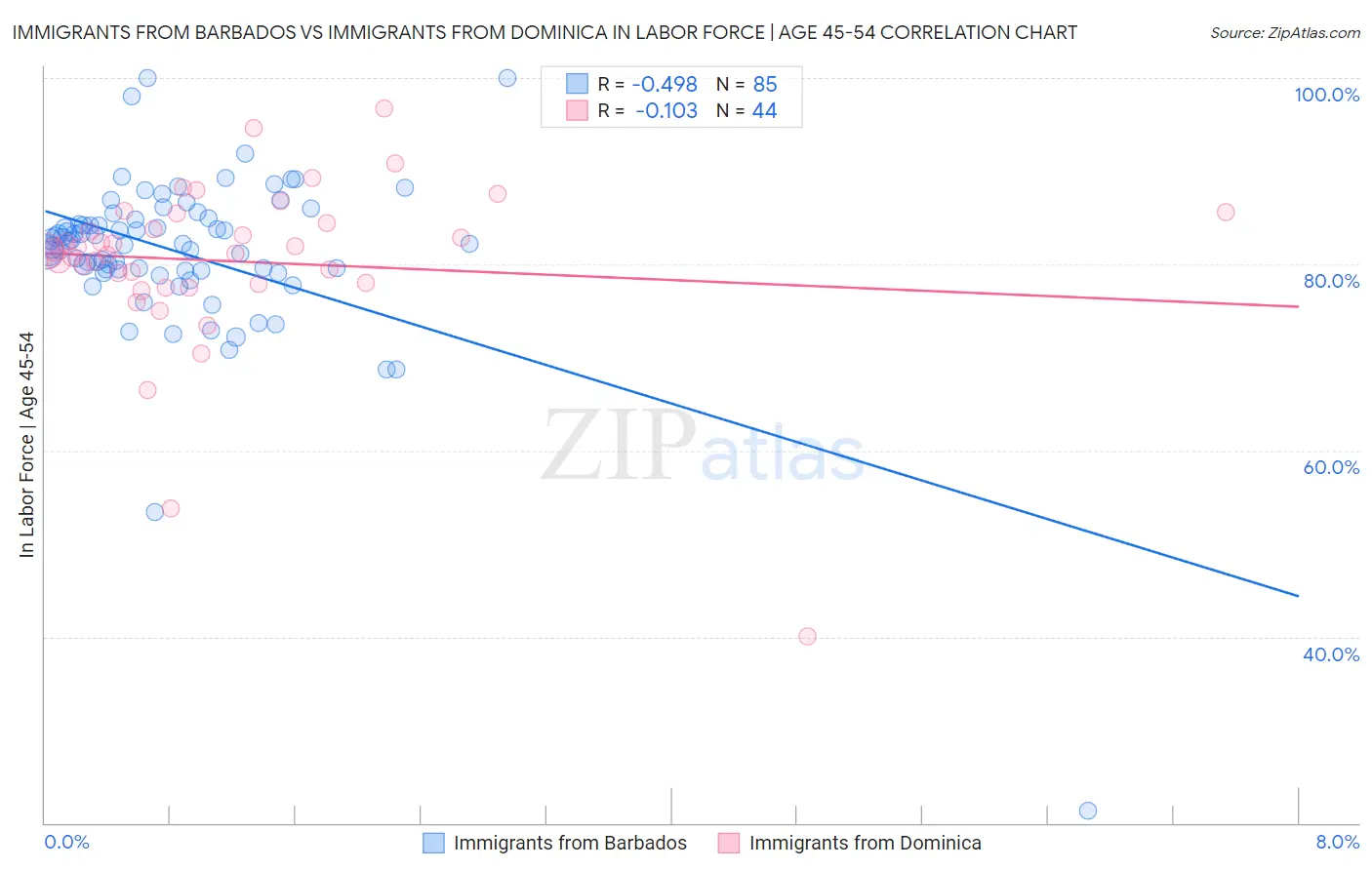 Immigrants from Barbados vs Immigrants from Dominica In Labor Force | Age 45-54