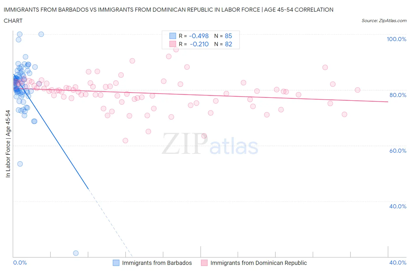 Immigrants from Barbados vs Immigrants from Dominican Republic In Labor Force | Age 45-54