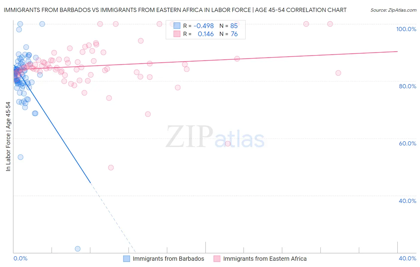 Immigrants from Barbados vs Immigrants from Eastern Africa In Labor Force | Age 45-54