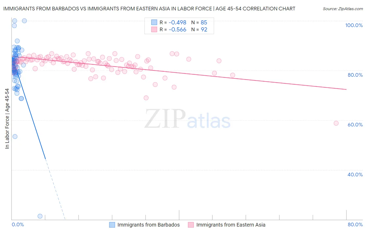 Immigrants from Barbados vs Immigrants from Eastern Asia In Labor Force | Age 45-54