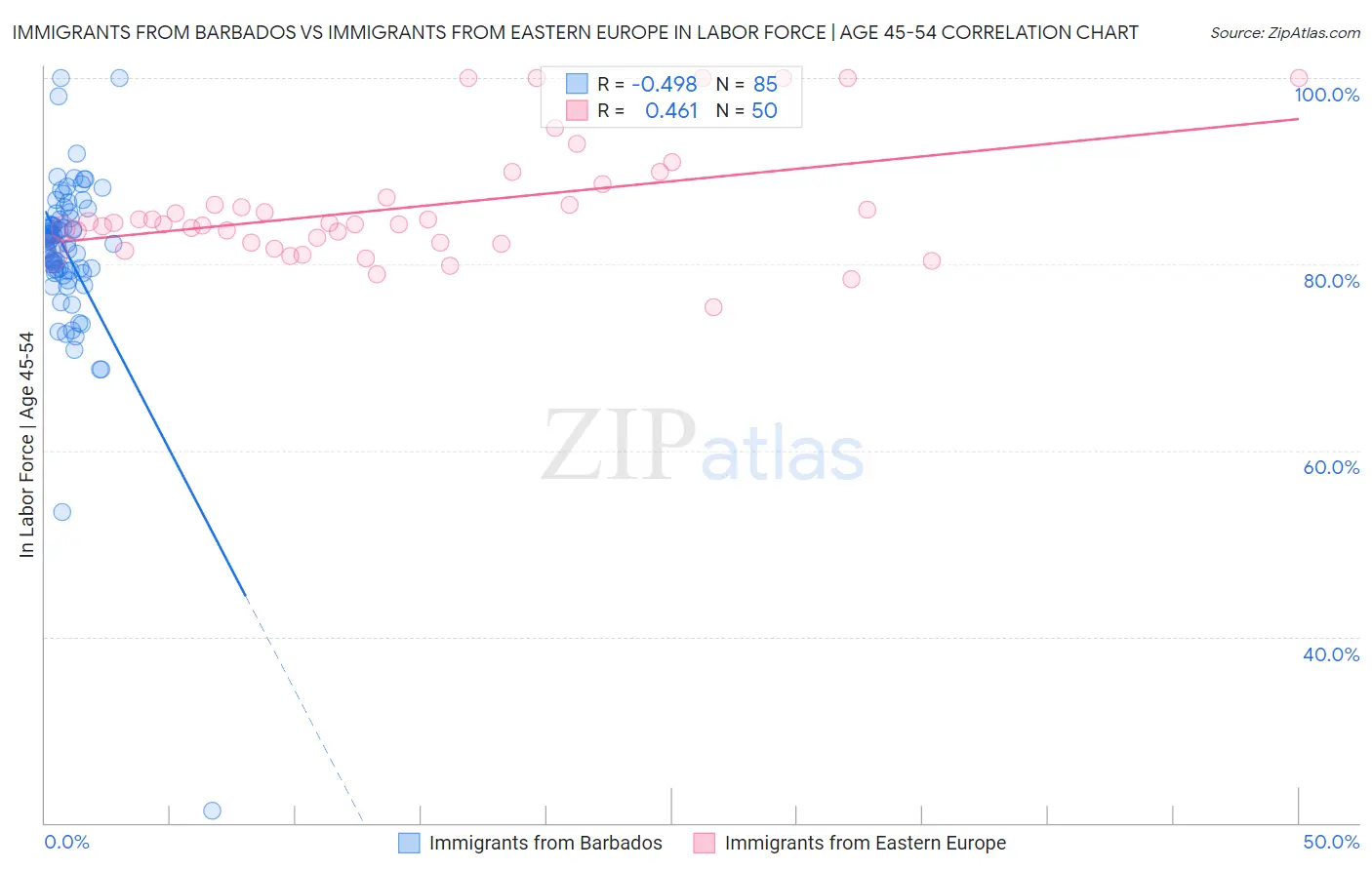 Immigrants from Barbados vs Immigrants from Eastern Europe In Labor Force | Age 45-54