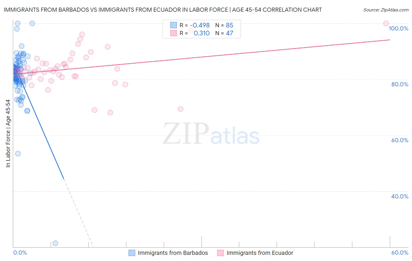 Immigrants from Barbados vs Immigrants from Ecuador In Labor Force | Age 45-54