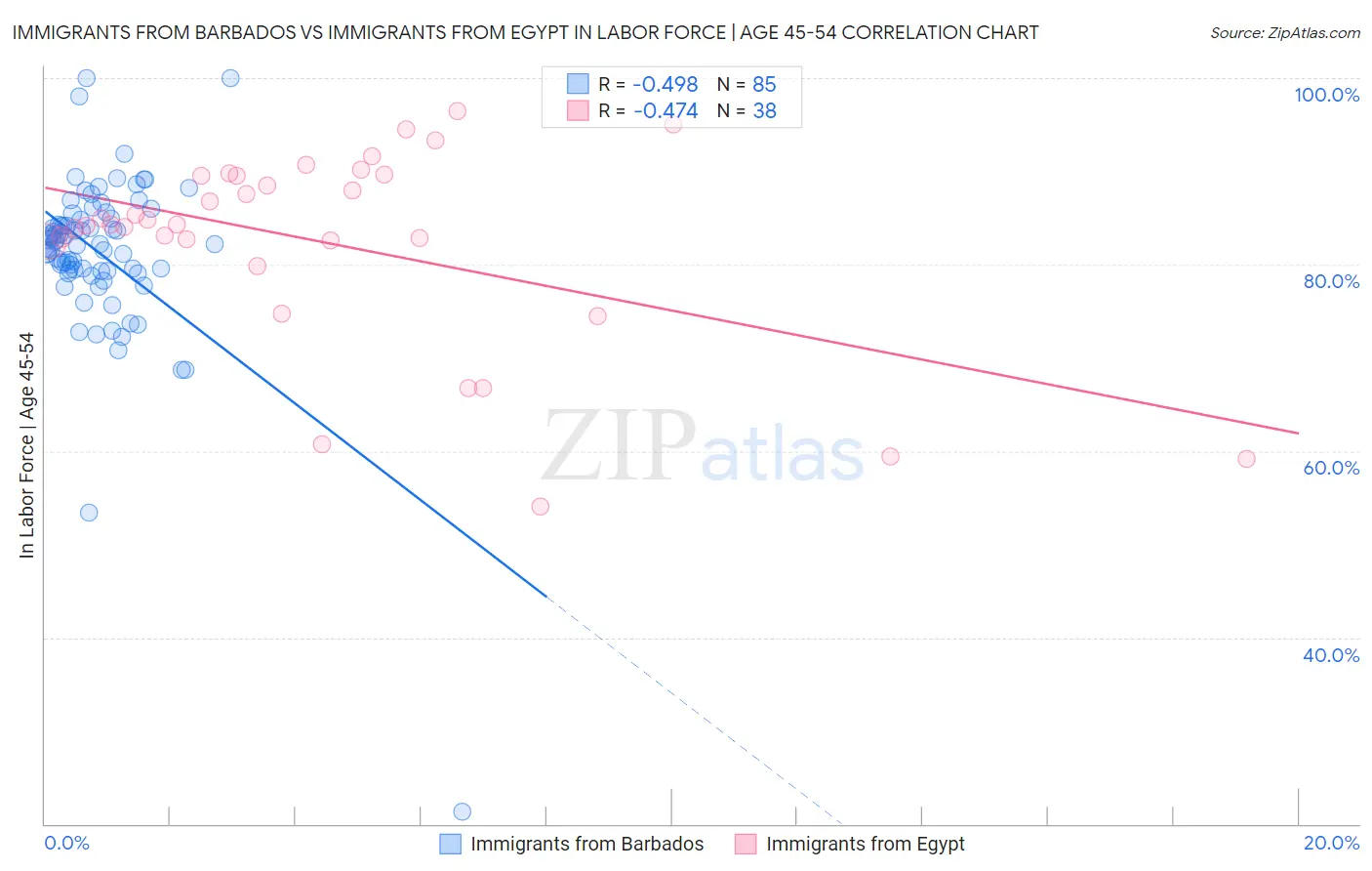 Immigrants from Barbados vs Immigrants from Egypt In Labor Force | Age 45-54