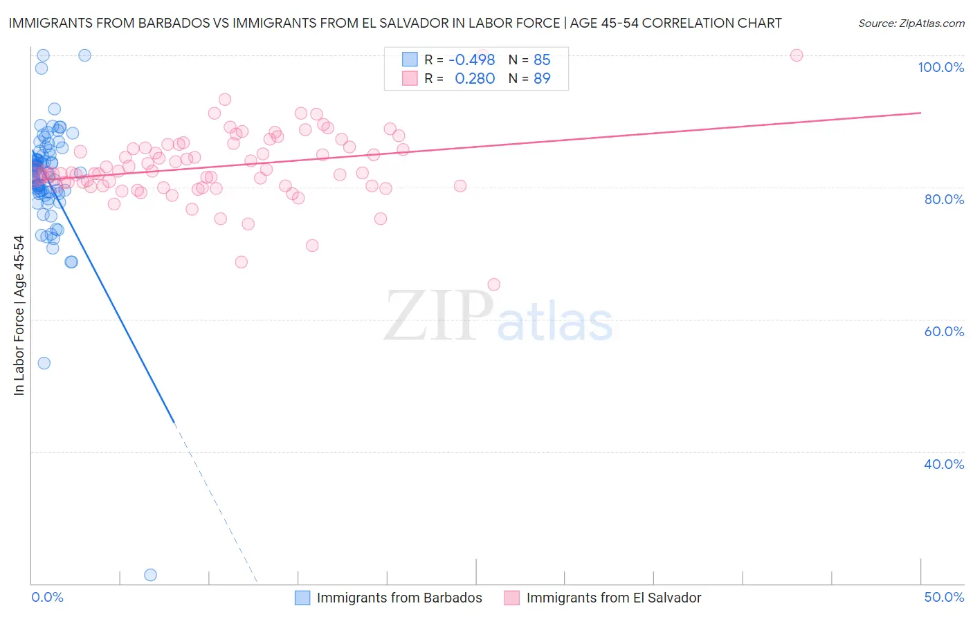 Immigrants from Barbados vs Immigrants from El Salvador In Labor Force | Age 45-54