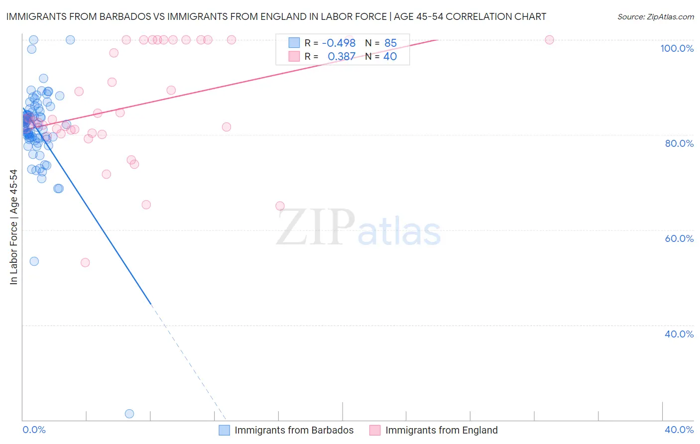 Immigrants from Barbados vs Immigrants from England In Labor Force | Age 45-54