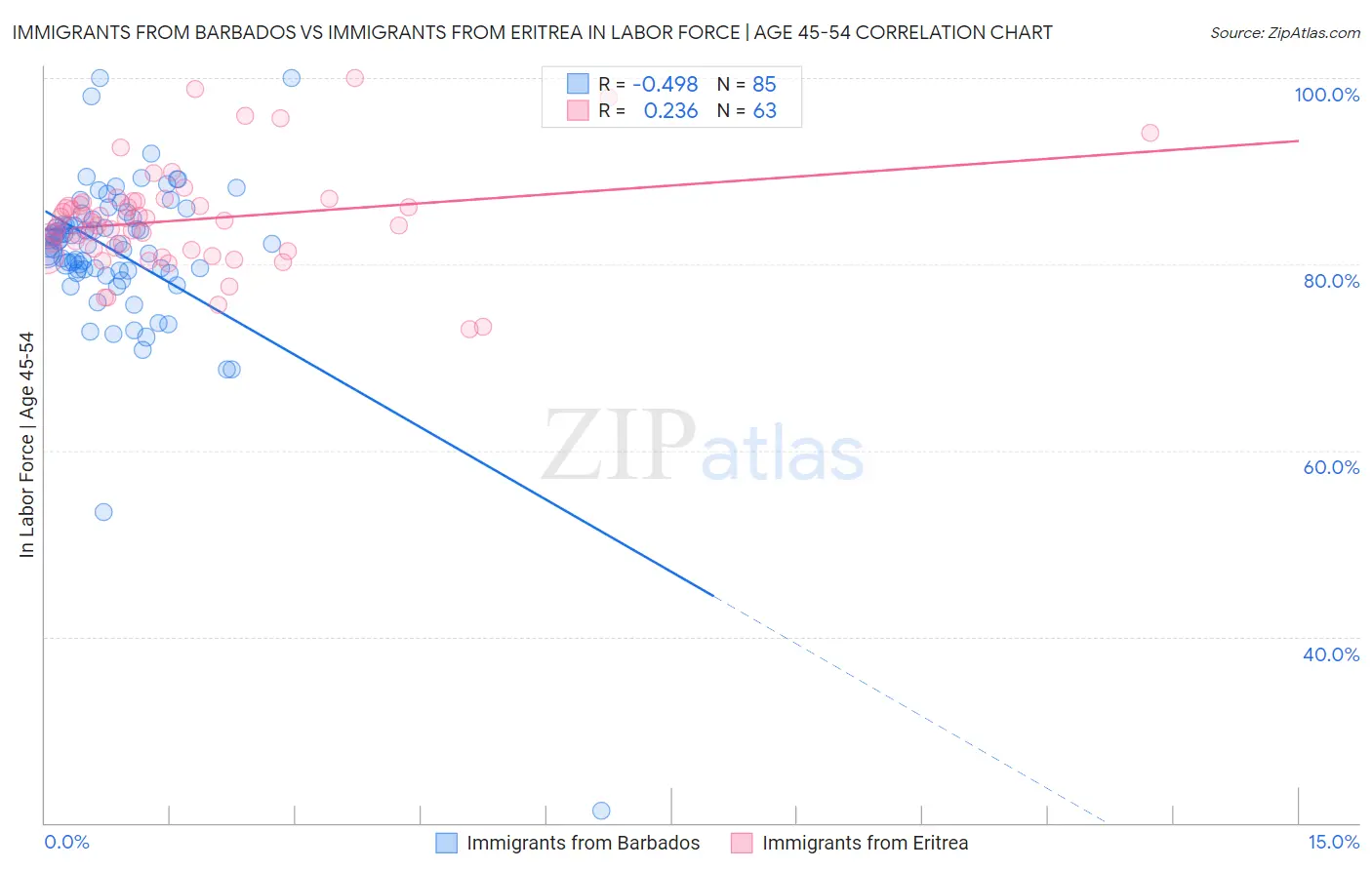 Immigrants from Barbados vs Immigrants from Eritrea In Labor Force | Age 45-54