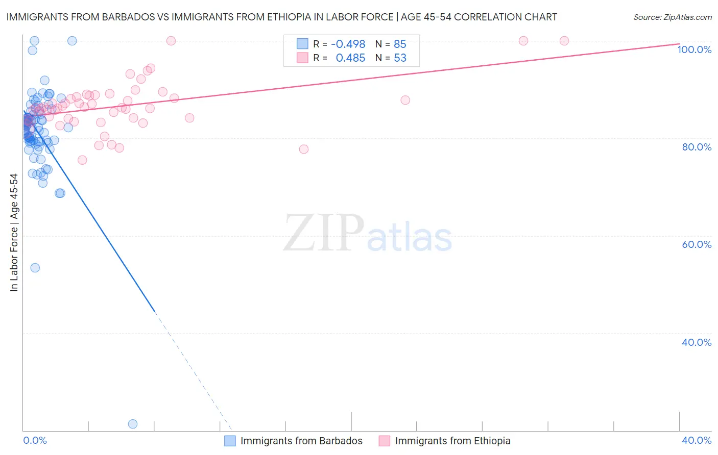 Immigrants from Barbados vs Immigrants from Ethiopia In Labor Force | Age 45-54