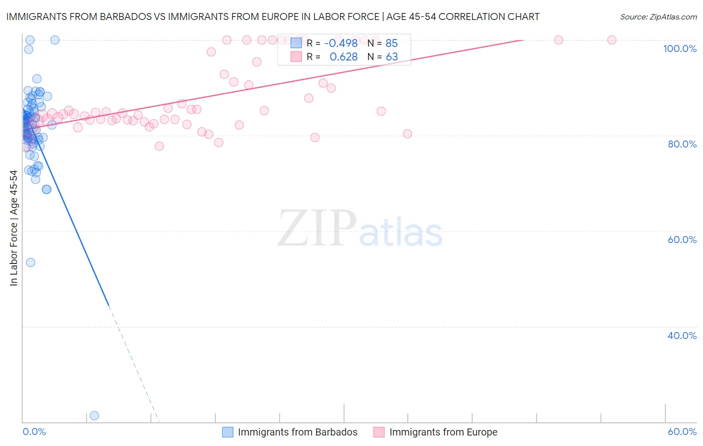 Immigrants from Barbados vs Immigrants from Europe In Labor Force | Age 45-54