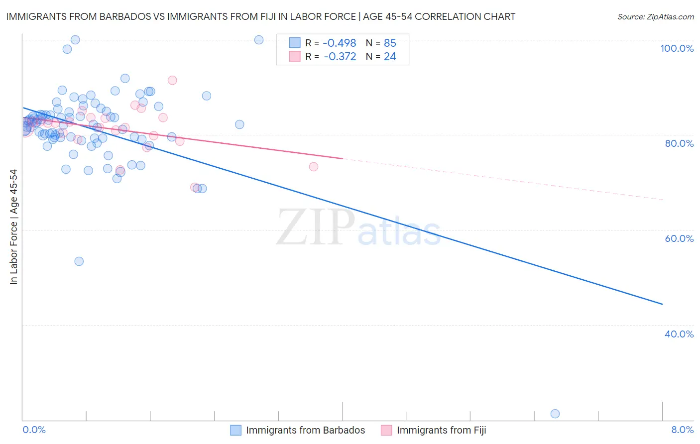Immigrants from Barbados vs Immigrants from Fiji In Labor Force | Age 45-54