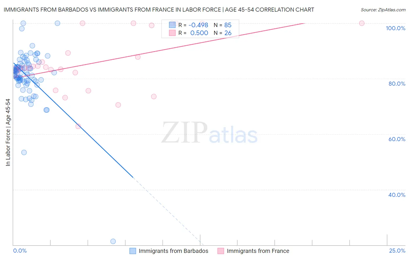 Immigrants from Barbados vs Immigrants from France In Labor Force | Age 45-54