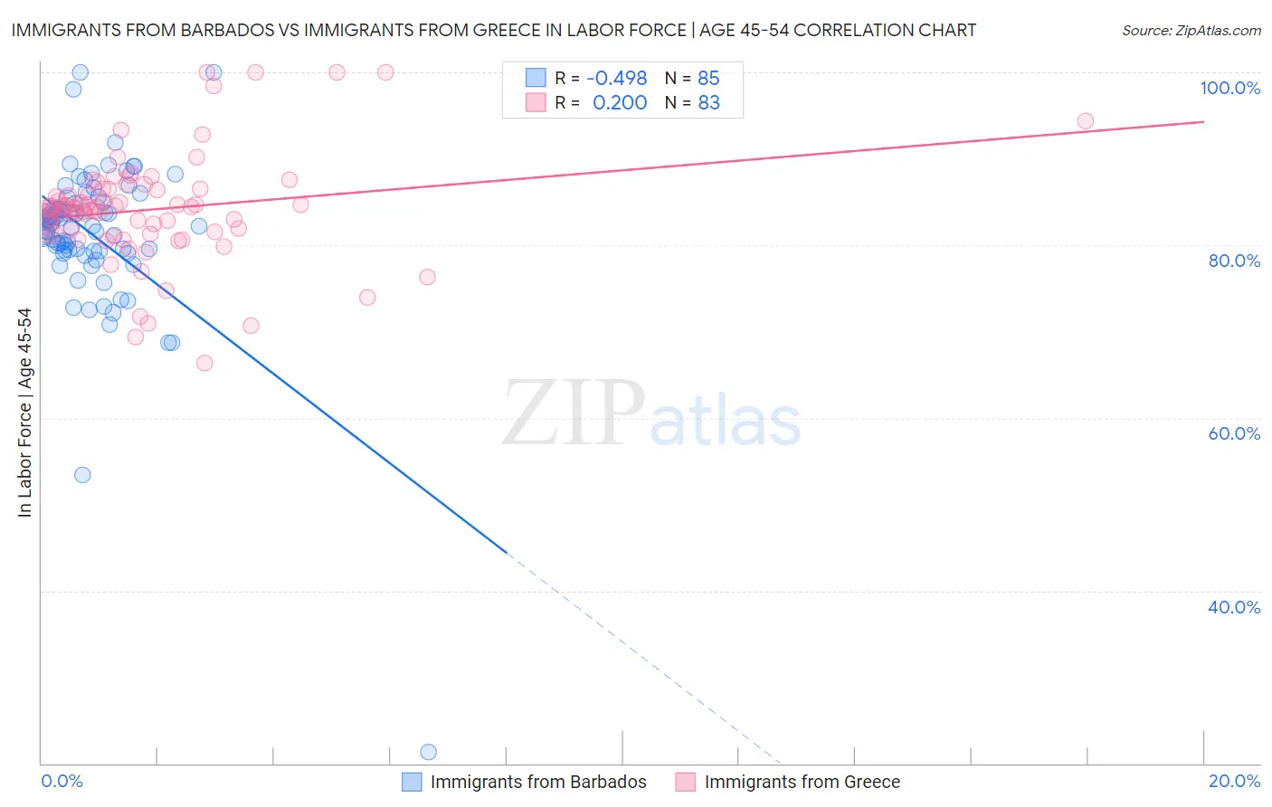 Immigrants from Barbados vs Immigrants from Greece In Labor Force | Age 45-54