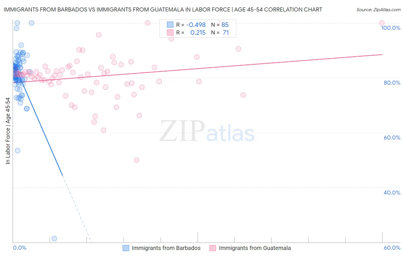 Immigrants from Barbados vs Immigrants from Guatemala In Labor Force | Age 45-54