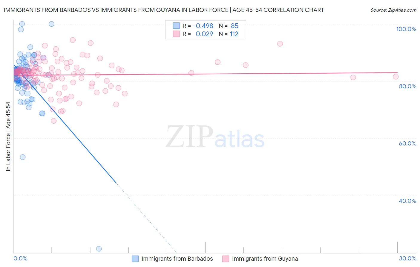 Immigrants from Barbados vs Immigrants from Guyana In Labor Force | Age 45-54