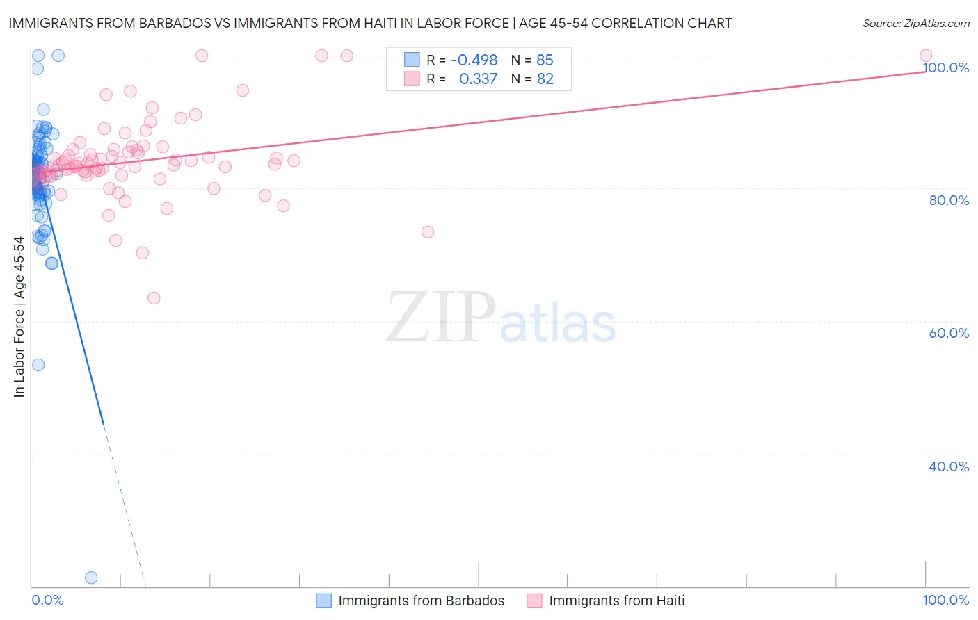 Immigrants from Barbados vs Immigrants from Haiti In Labor Force | Age 45-54
