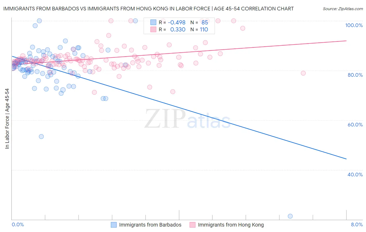 Immigrants from Barbados vs Immigrants from Hong Kong In Labor Force | Age 45-54