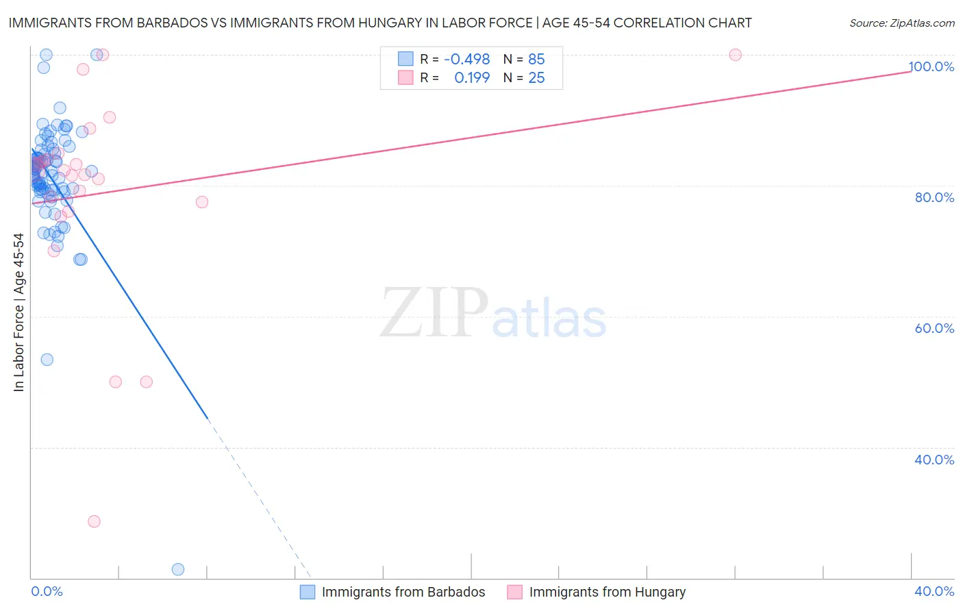 Immigrants from Barbados vs Immigrants from Hungary In Labor Force | Age 45-54