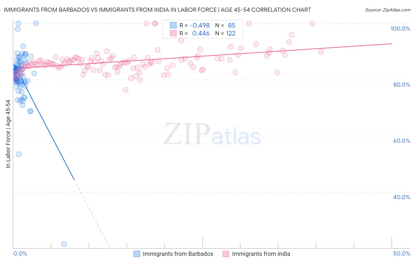 Immigrants from Barbados vs Immigrants from India In Labor Force | Age 45-54