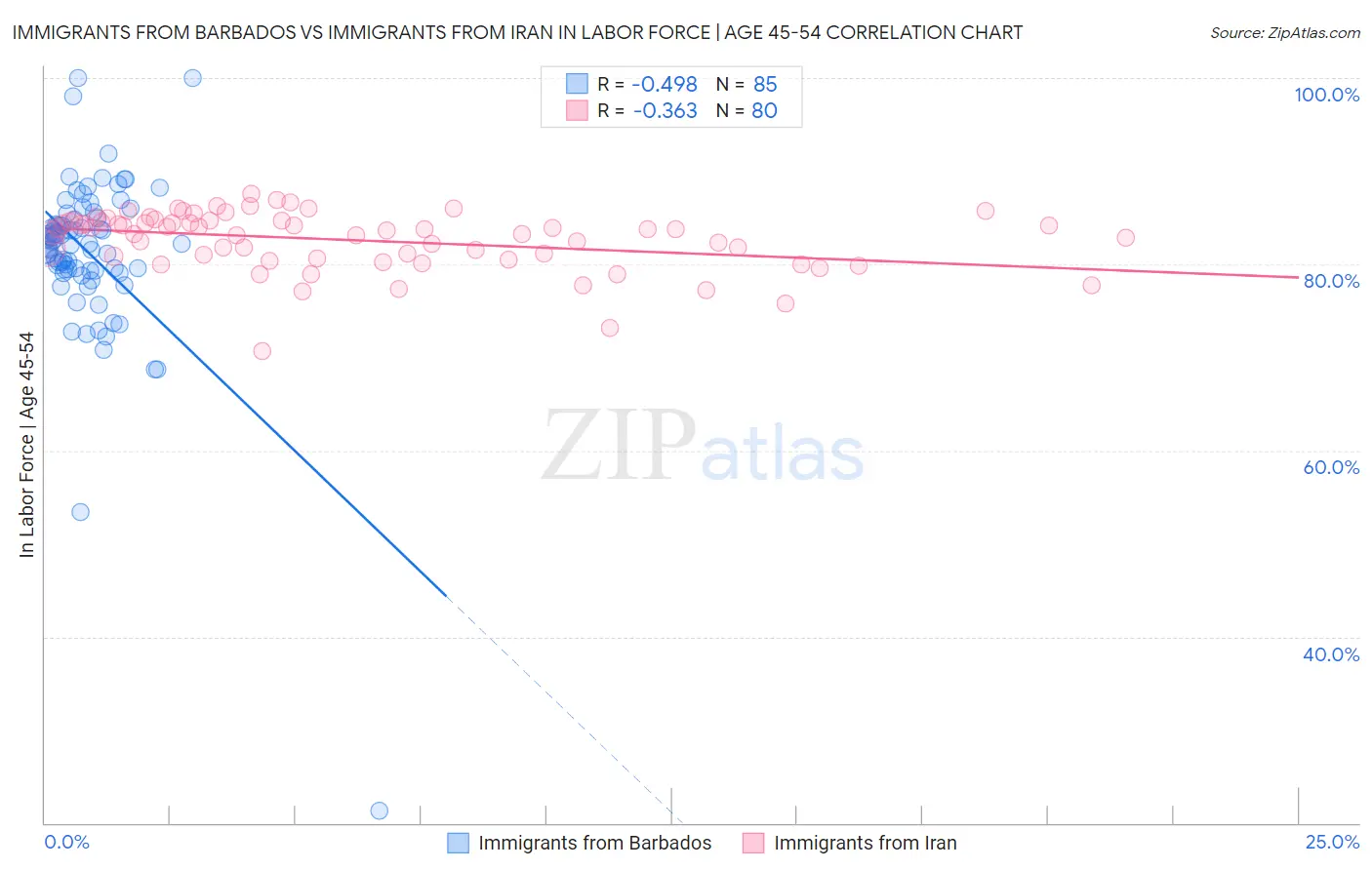 Immigrants from Barbados vs Immigrants from Iran In Labor Force | Age 45-54