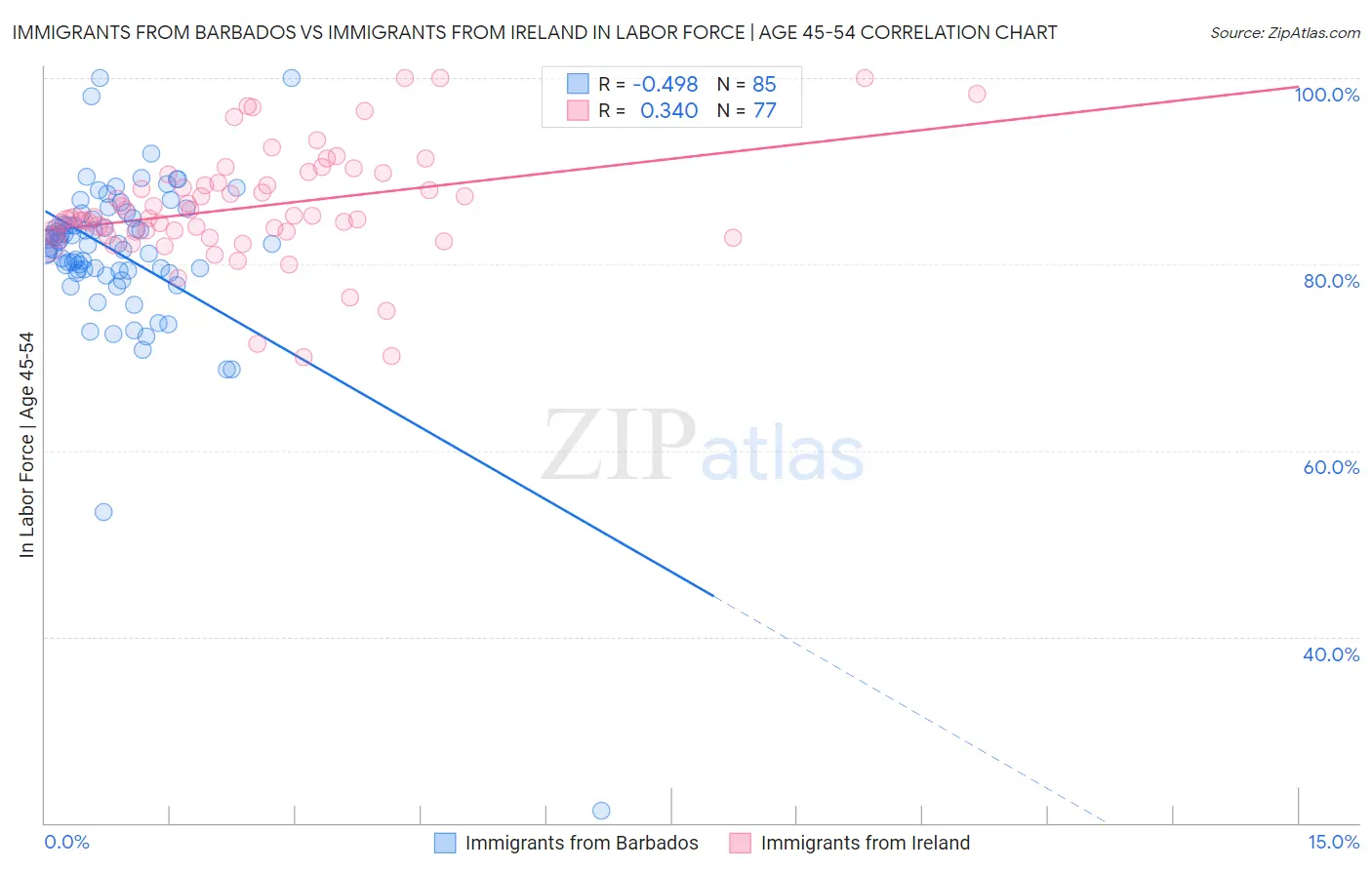 Immigrants from Barbados vs Immigrants from Ireland In Labor Force | Age 45-54
