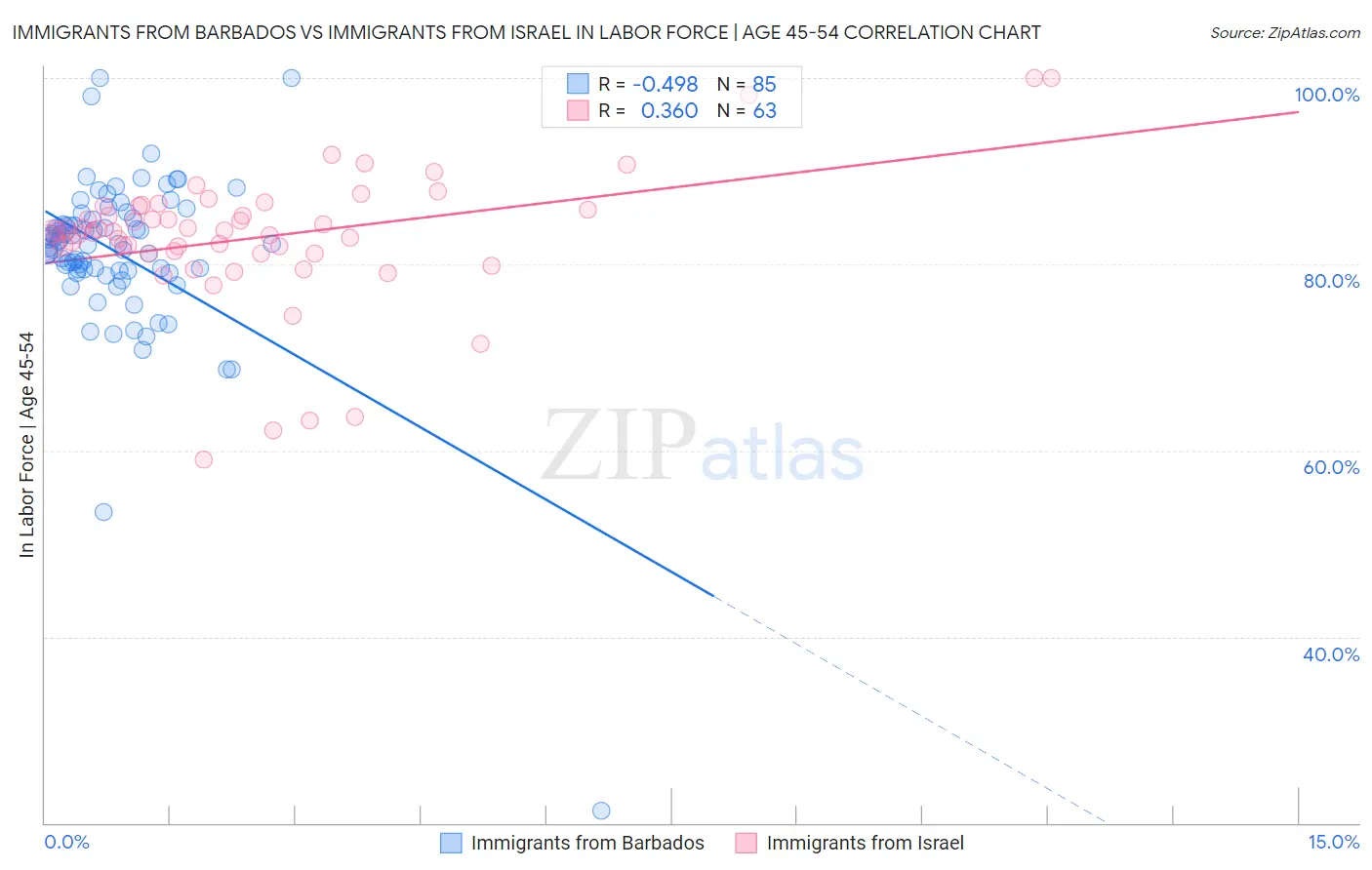 Immigrants from Barbados vs Immigrants from Israel In Labor Force | Age 45-54