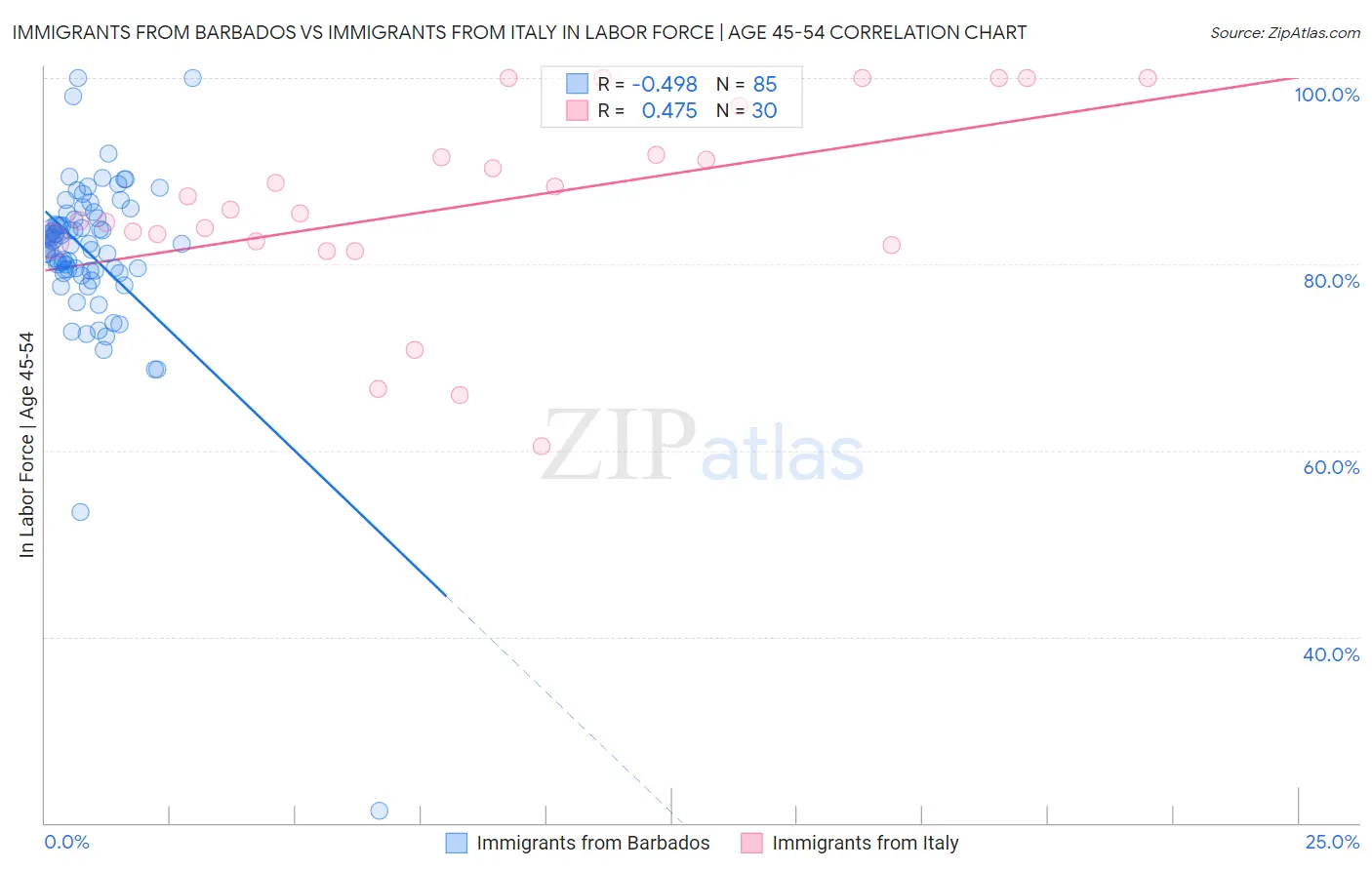 Immigrants from Barbados vs Immigrants from Italy In Labor Force | Age 45-54
