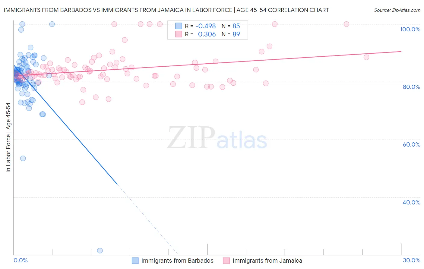 Immigrants from Barbados vs Immigrants from Jamaica In Labor Force | Age 45-54