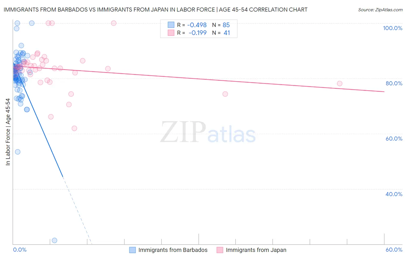 Immigrants from Barbados vs Immigrants from Japan In Labor Force | Age 45-54