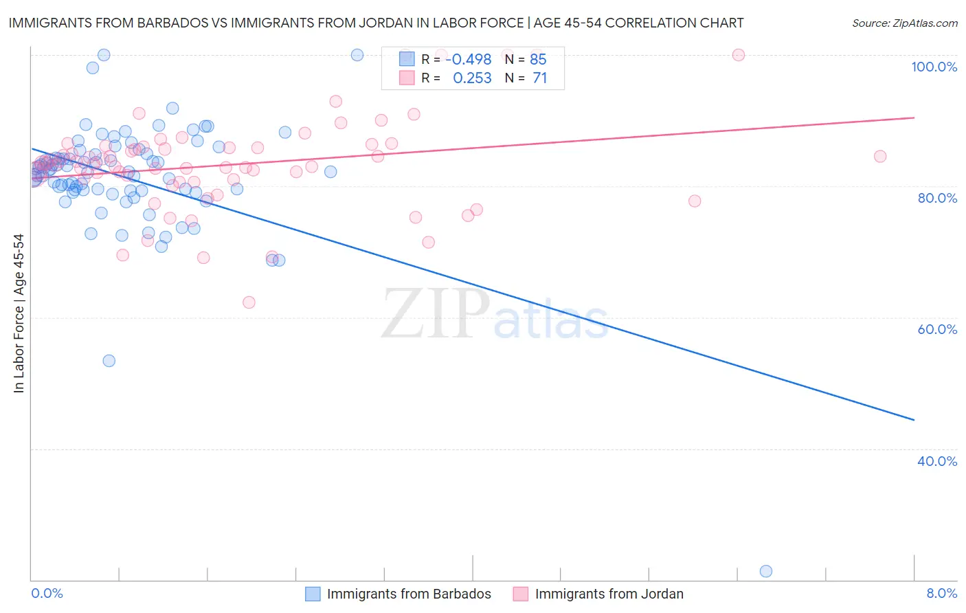 Immigrants from Barbados vs Immigrants from Jordan In Labor Force | Age 45-54