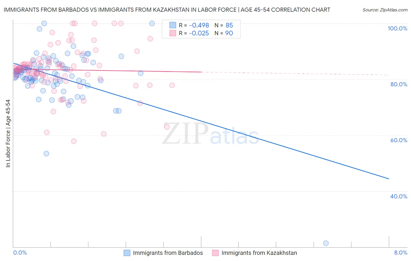 Immigrants from Barbados vs Immigrants from Kazakhstan In Labor Force | Age 45-54