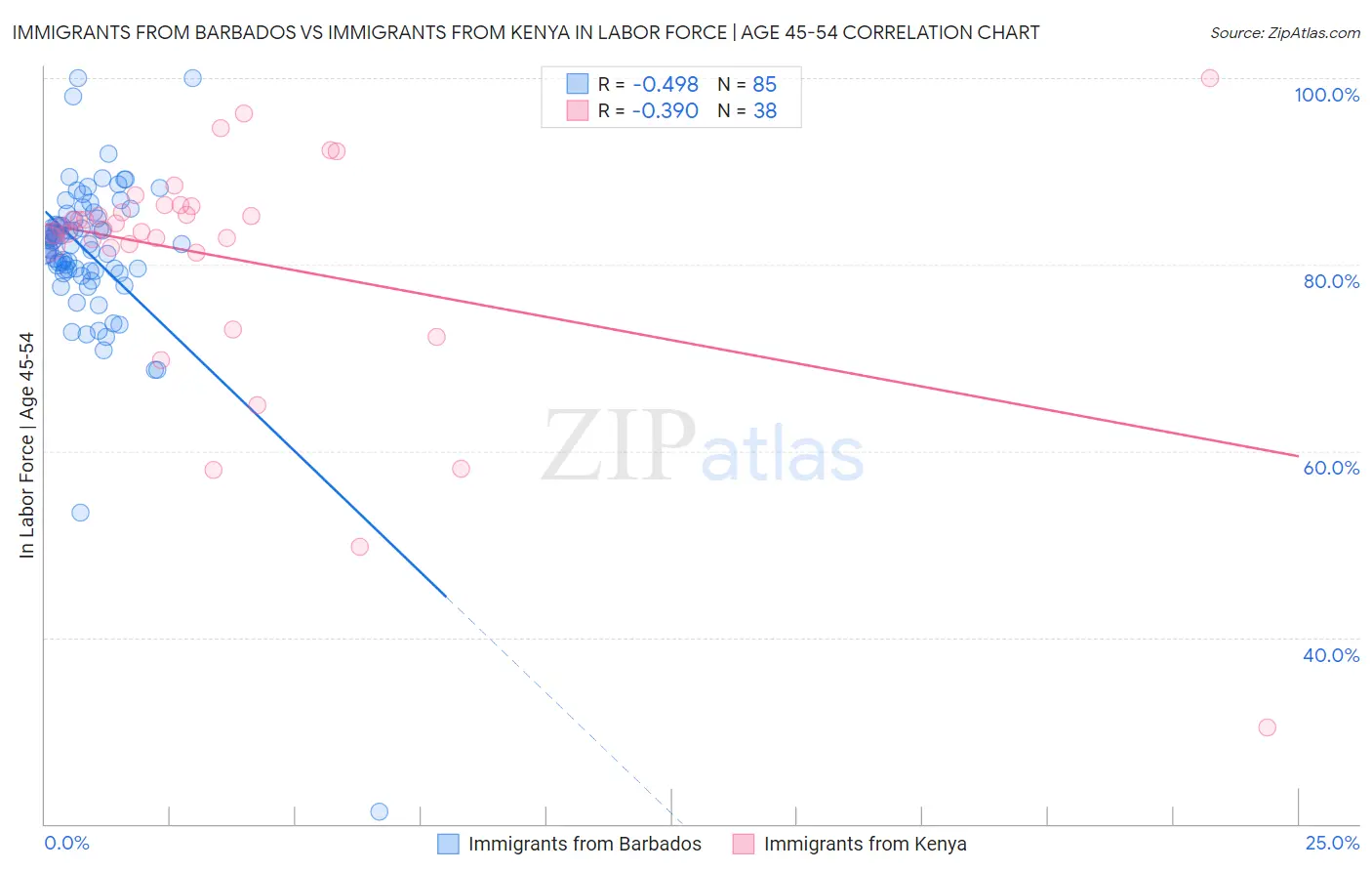 Immigrants from Barbados vs Immigrants from Kenya In Labor Force | Age 45-54